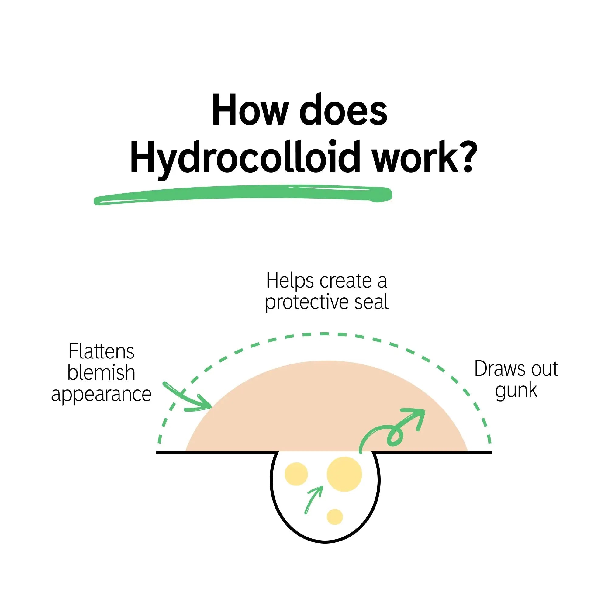 Illustration explaining how hydrocolloid works in The Inkey List Pimple Patches by creating a protective seal and drawing out impurities.