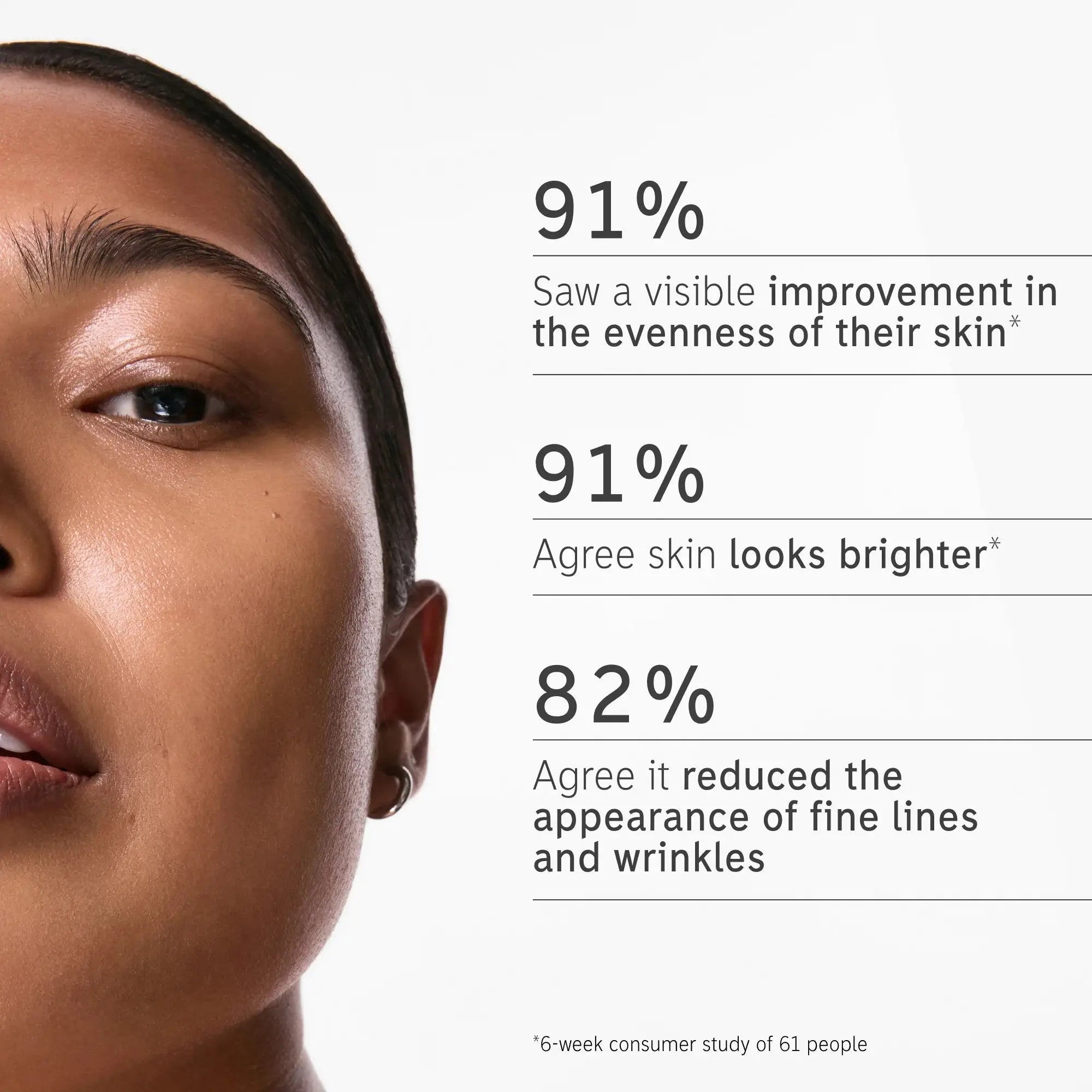 Consumer study results of The Inkey List Retinol Serum: 91% saw improved skin evenness, 91% noticed brighter skin, and 82% reported reduced fine lines and wrinkles.